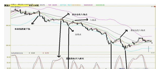 怎样找外汇均线买卖点-怎么设置外汇交易均线