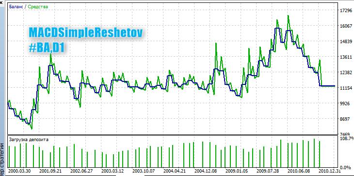 MACD智能交易软件SimpleReshetov