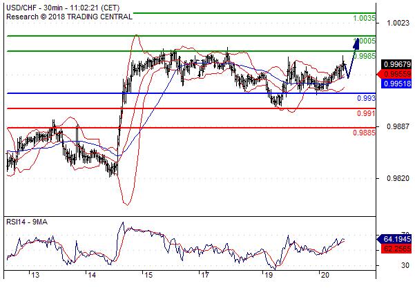 美元/瑞郎 当日内:趋势看涨