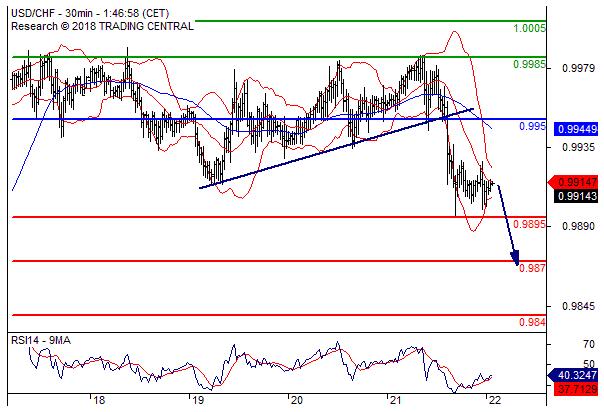 美元/瑞郎 6月22当日内: 下跌趋势目标价位为 0.9895 