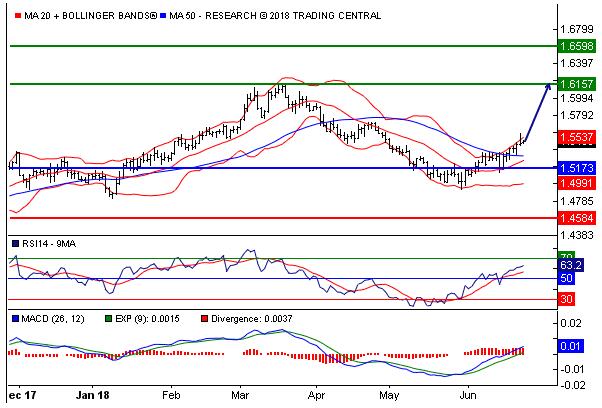 EUR/CAD 6月24趋势短线: 看涨当 1.5173 为支撑位