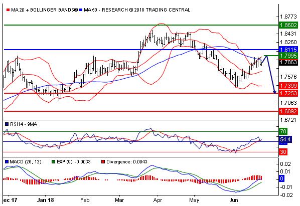 GBP/AUD  在进一步下跌之前反弹至1.8115 附近