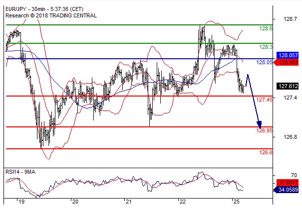 欧元/日元在128.05之下看跌，目标价位为 127.45