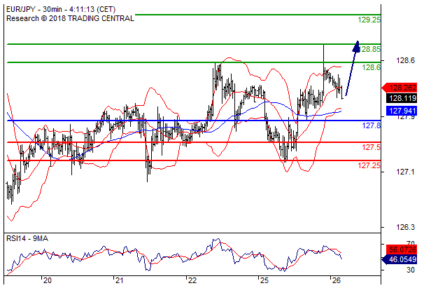 欧元/日元在127.80之上看涨目标价位为128.60