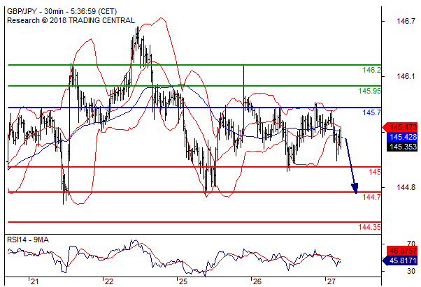 英镑/日元在 145.70 之下，看跌