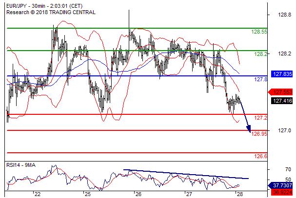 欧元/日元在 127.80 之下看跌目标价位为 127.20