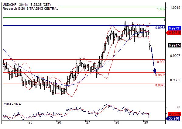 美元/瑞郎 当日内: 反转向下目标价位为 0.9920 