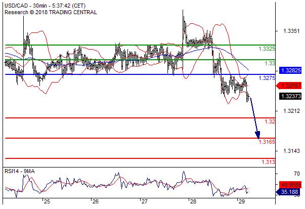 美元/加元 当日内看跌，目标价位为 1.3200 