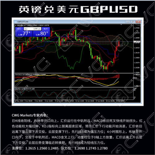 CWG Markets: 英镑兑美元GBPUSD（06/20）