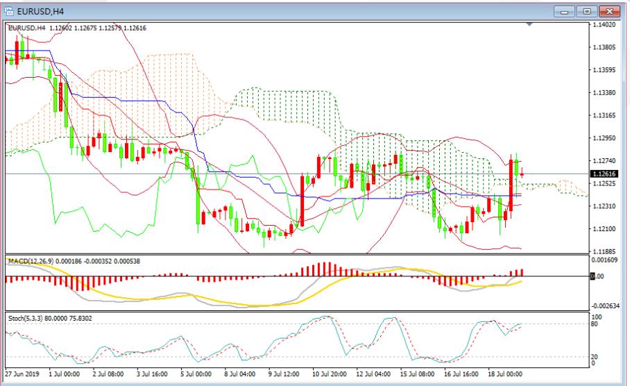 CWG Markets: EURUSD（07/19）