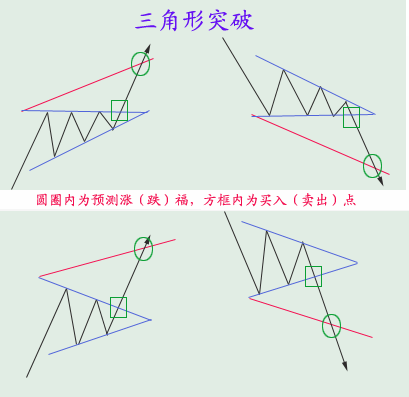 外汇K线形态中的三角形技术图解_外汇经验技