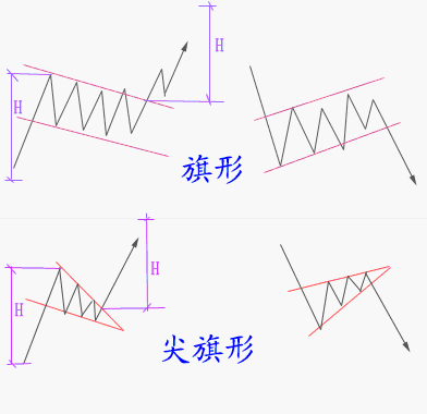 技术分析+图形形态分析经典理论