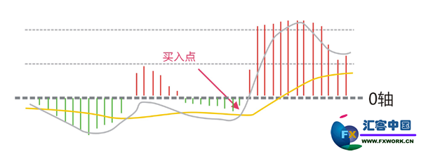 macd指标的使用技巧8种买入形态解析