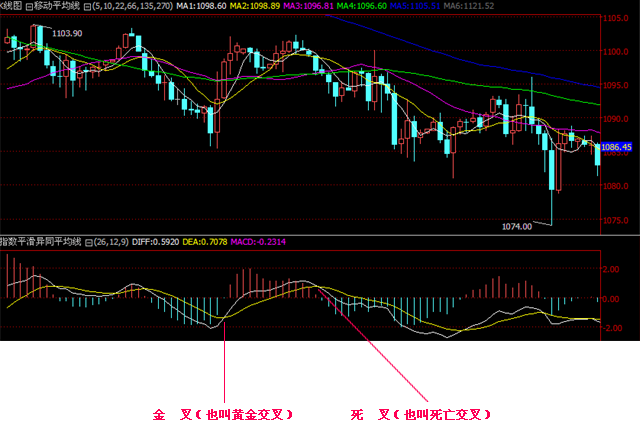 macd指标的金叉与死叉