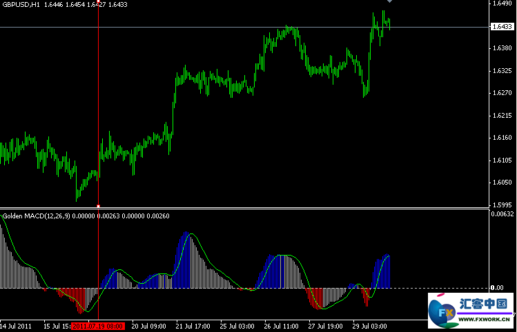 macd指标的交叉买入时机