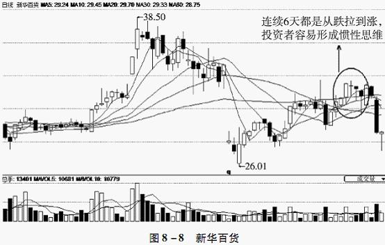 蜡烛图讲解(三)K线形态组合之“飞龙在天”实战讲解