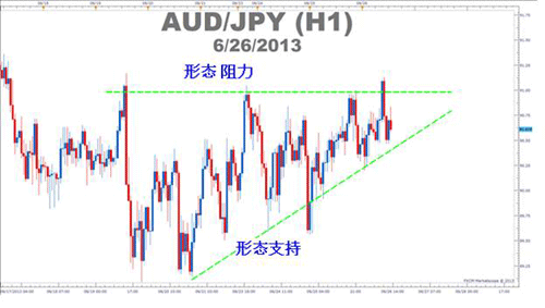澳元/日元上升三角形态中的支持/阻力位