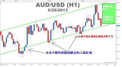 利用价格通道实现具有良好风险回报比的交易