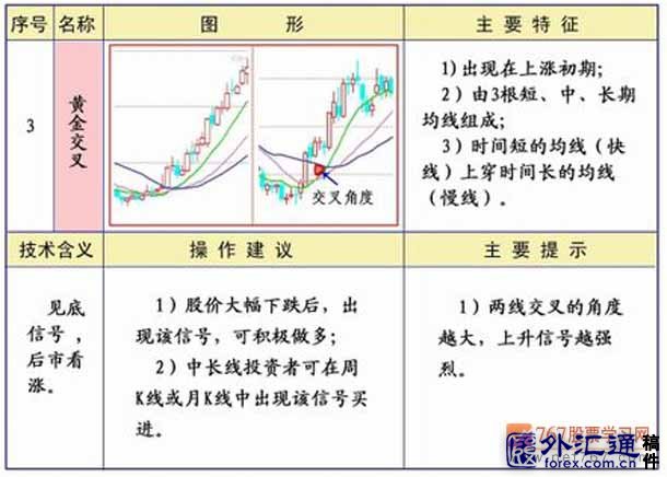 预示股价将上涨:5日均线上穿10日均线形成的交叉